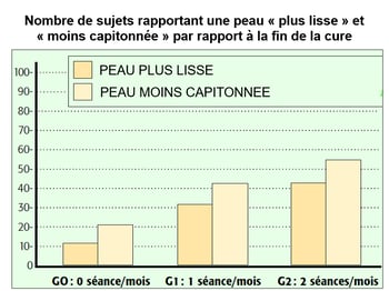 resultats cure endermologie peau