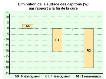 résultats cure endermologie capitons