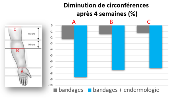 graphique diffèrent effet