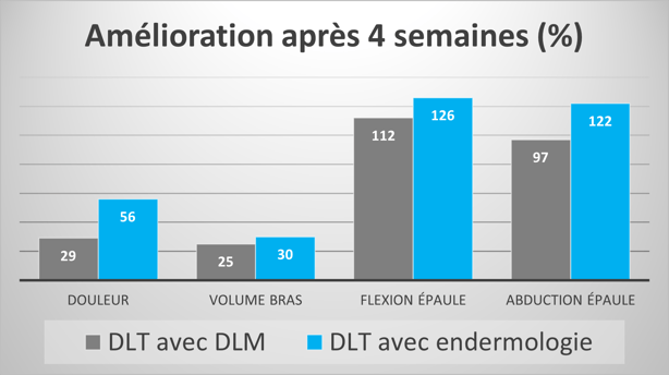 graphique amélioration après 4 semaine