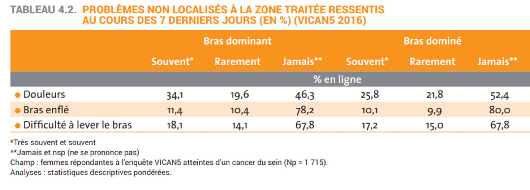 Tableau-cancer-sein-douleurs