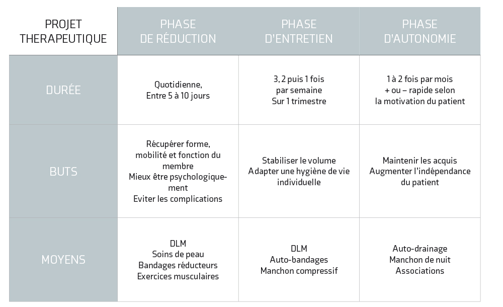 less différentes phases du traitement du lymphoedeme